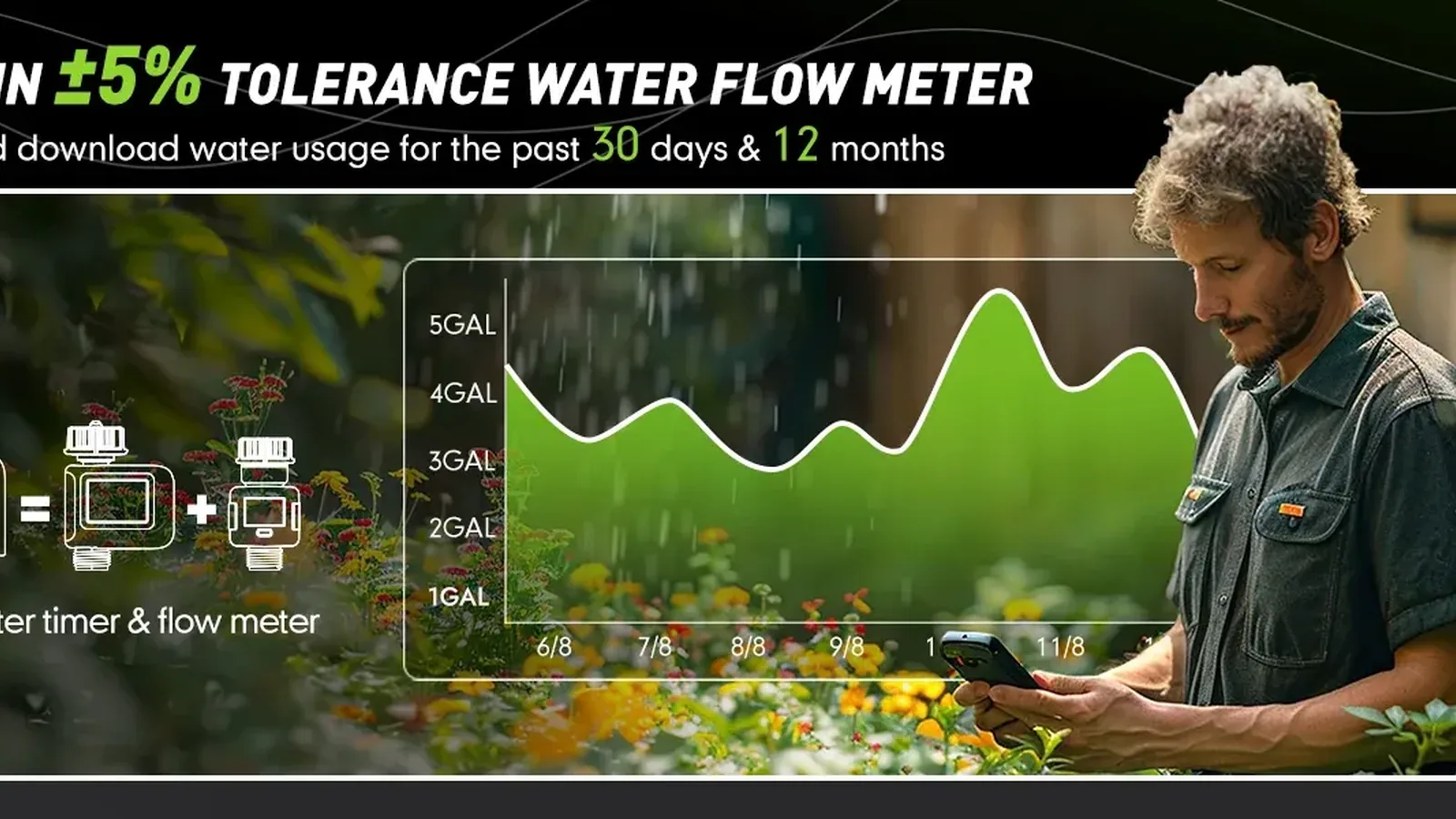 Man holding a phone beside a flow meter graph in a garden.